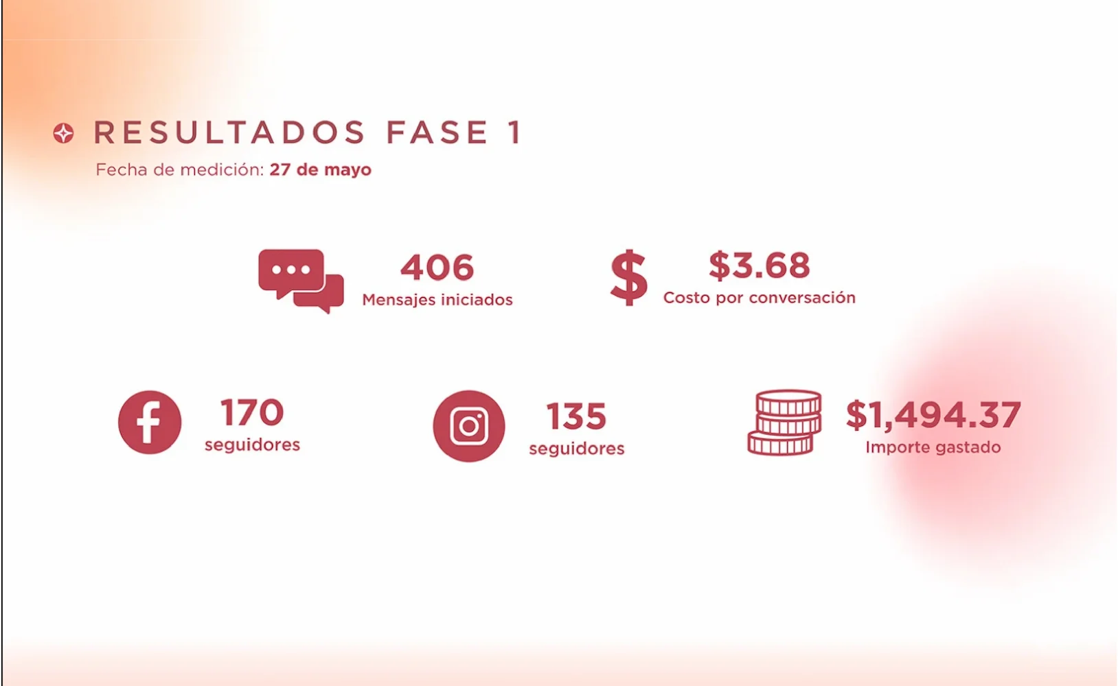 Métrica de la campaña de redes sociales de Aira