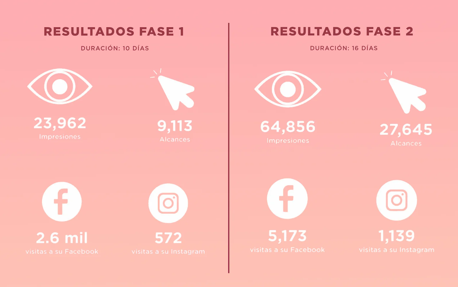 Resultados de las fases de Aira